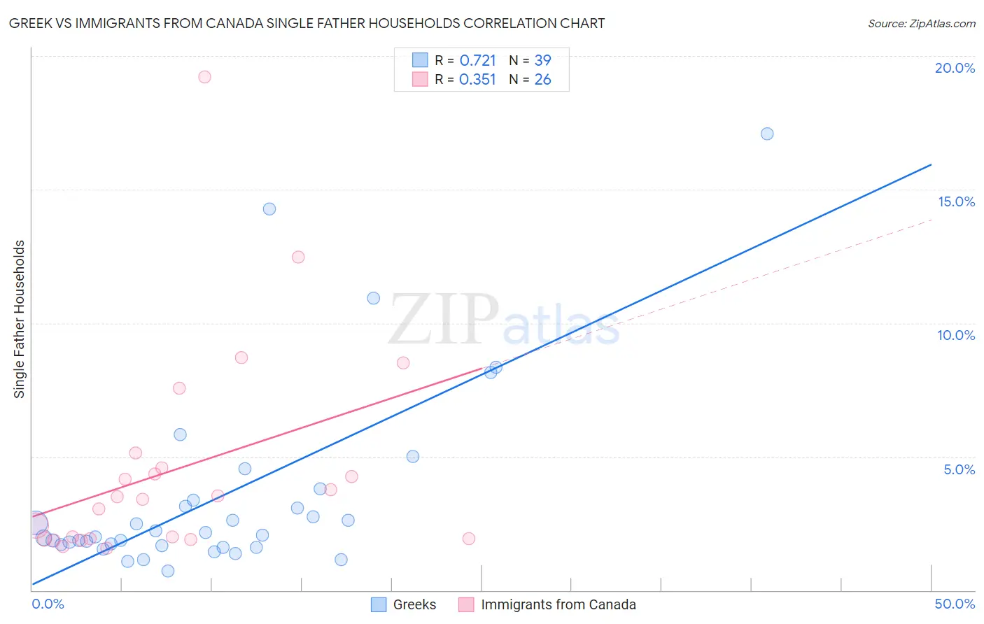 Greek vs Immigrants from Canada Single Father Households