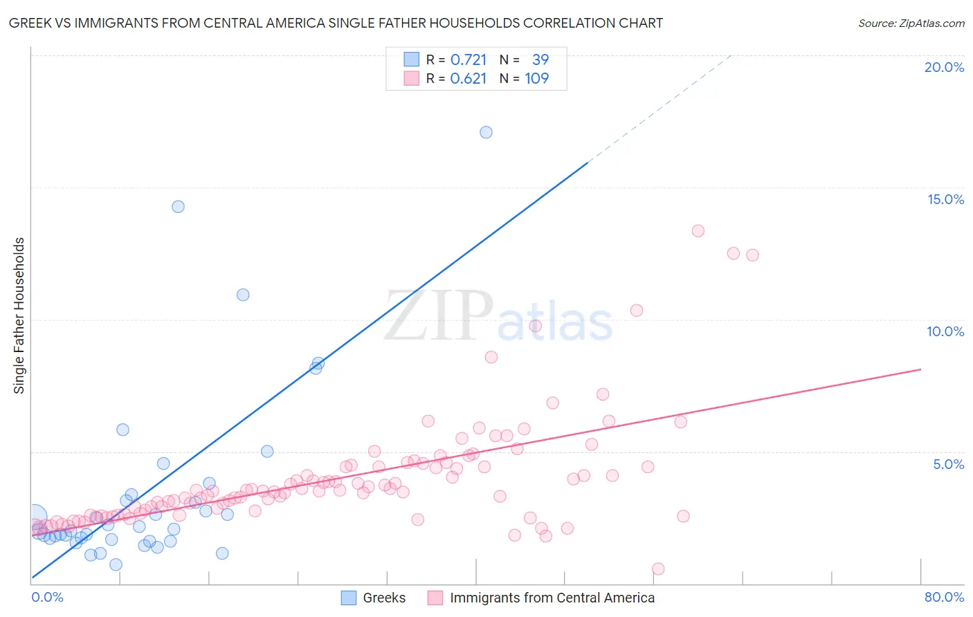 Greek vs Immigrants from Central America Single Father Households