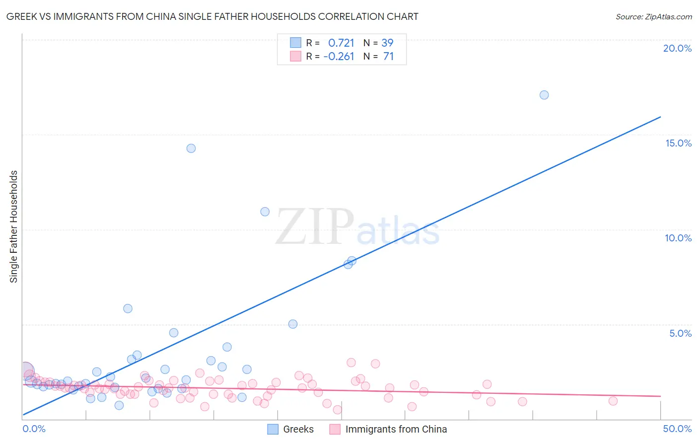 Greek vs Immigrants from China Single Father Households