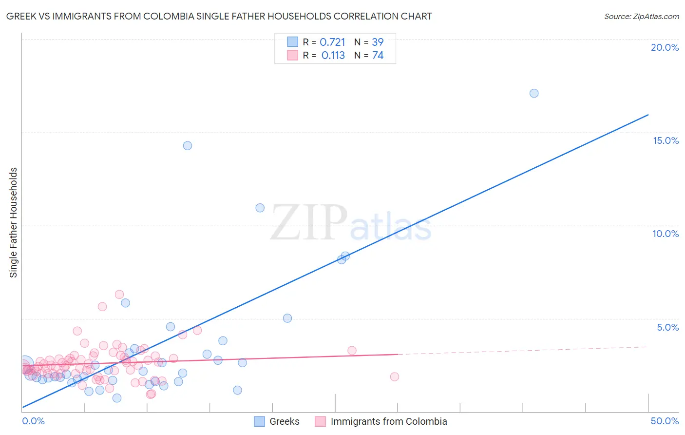 Greek vs Immigrants from Colombia Single Father Households