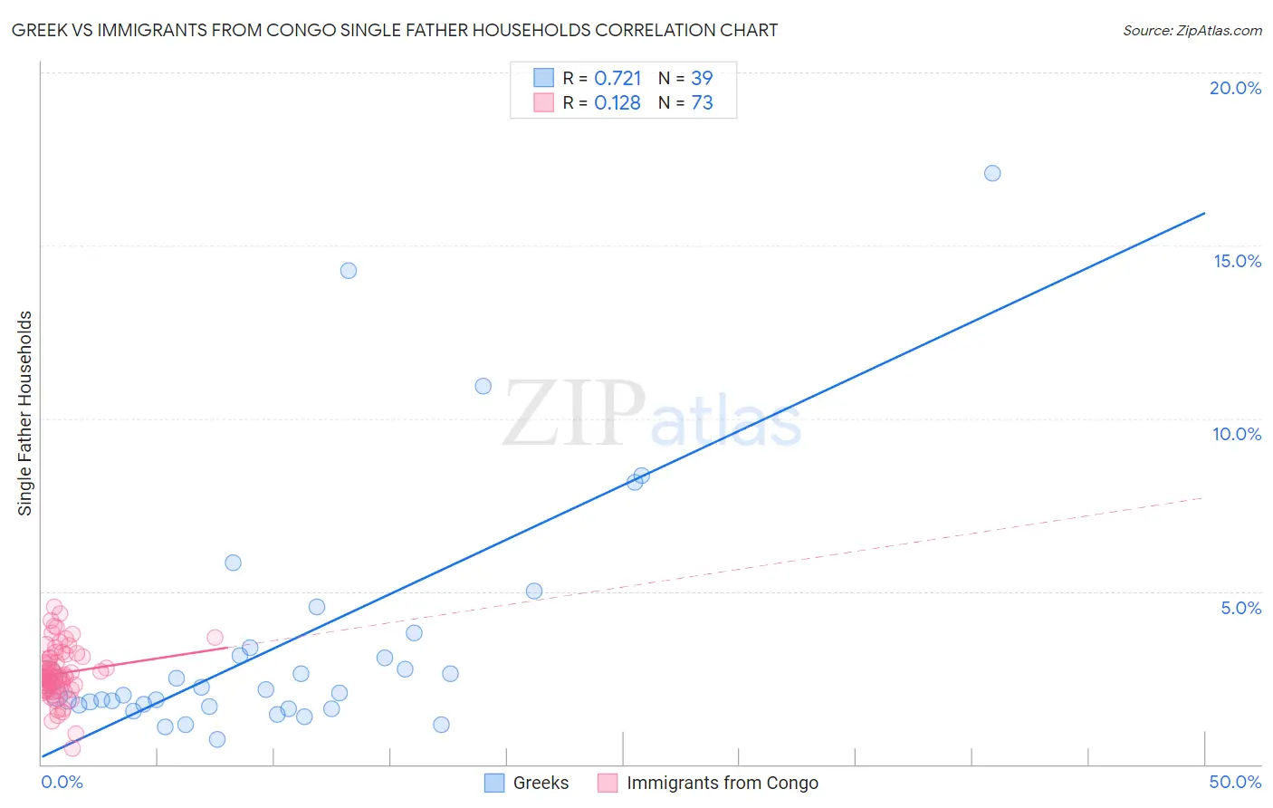 Greek vs Immigrants from Congo Single Father Households