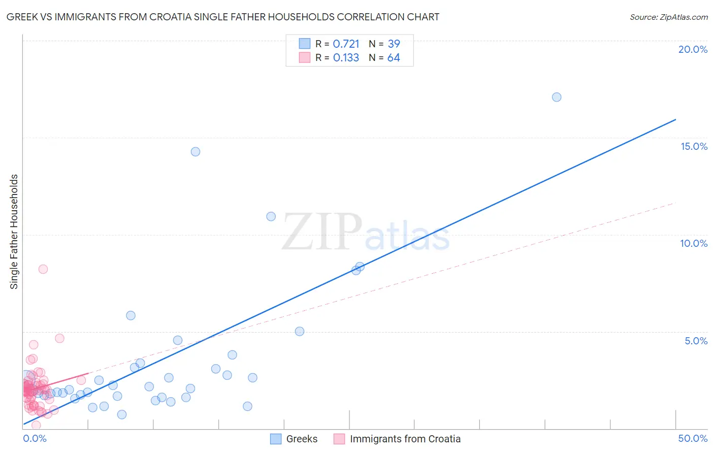 Greek vs Immigrants from Croatia Single Father Households