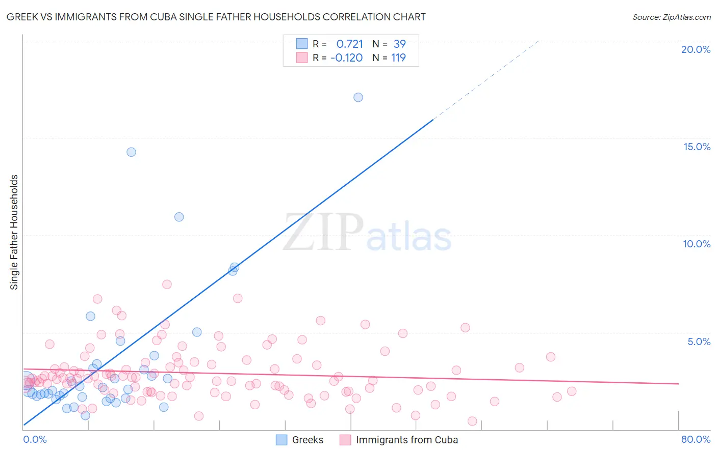 Greek vs Immigrants from Cuba Single Father Households