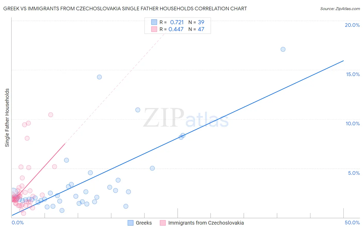 Greek vs Immigrants from Czechoslovakia Single Father Households