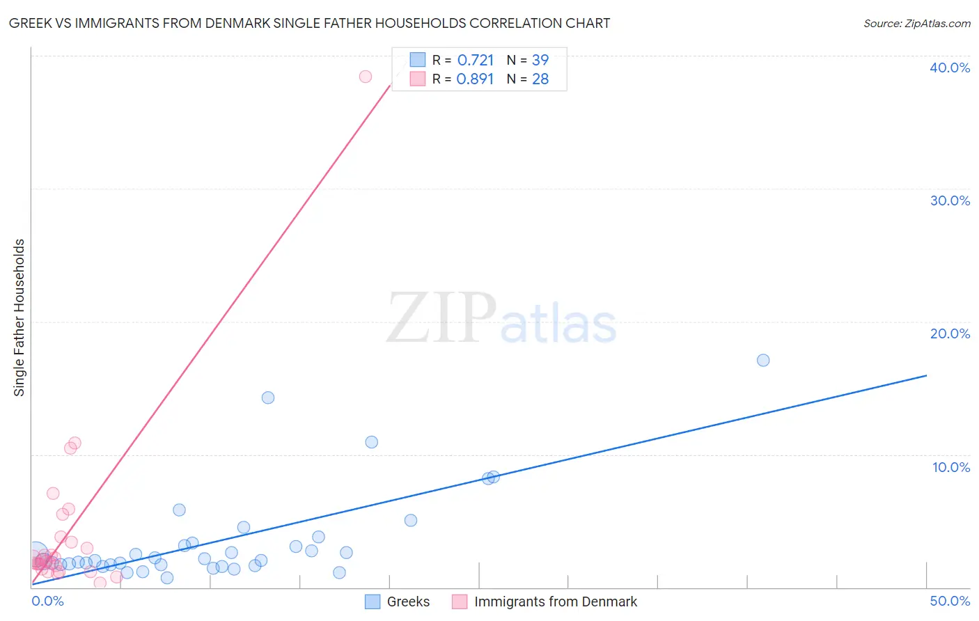Greek vs Immigrants from Denmark Single Father Households