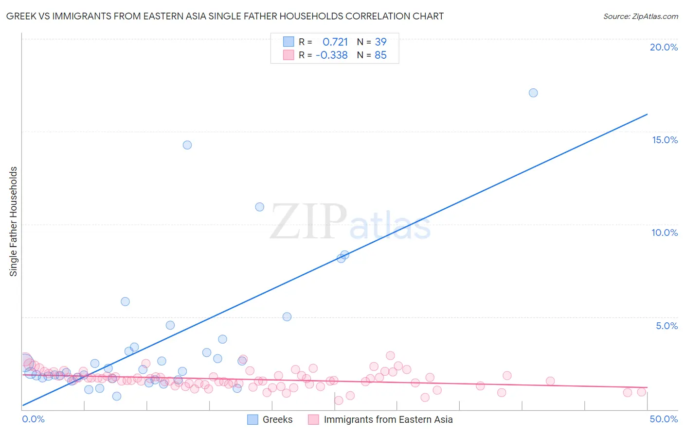 Greek vs Immigrants from Eastern Asia Single Father Households