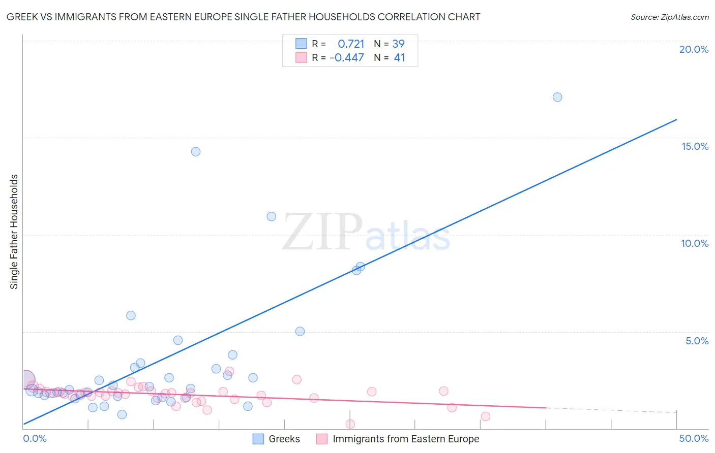 Greek vs Immigrants from Eastern Europe Single Father Households