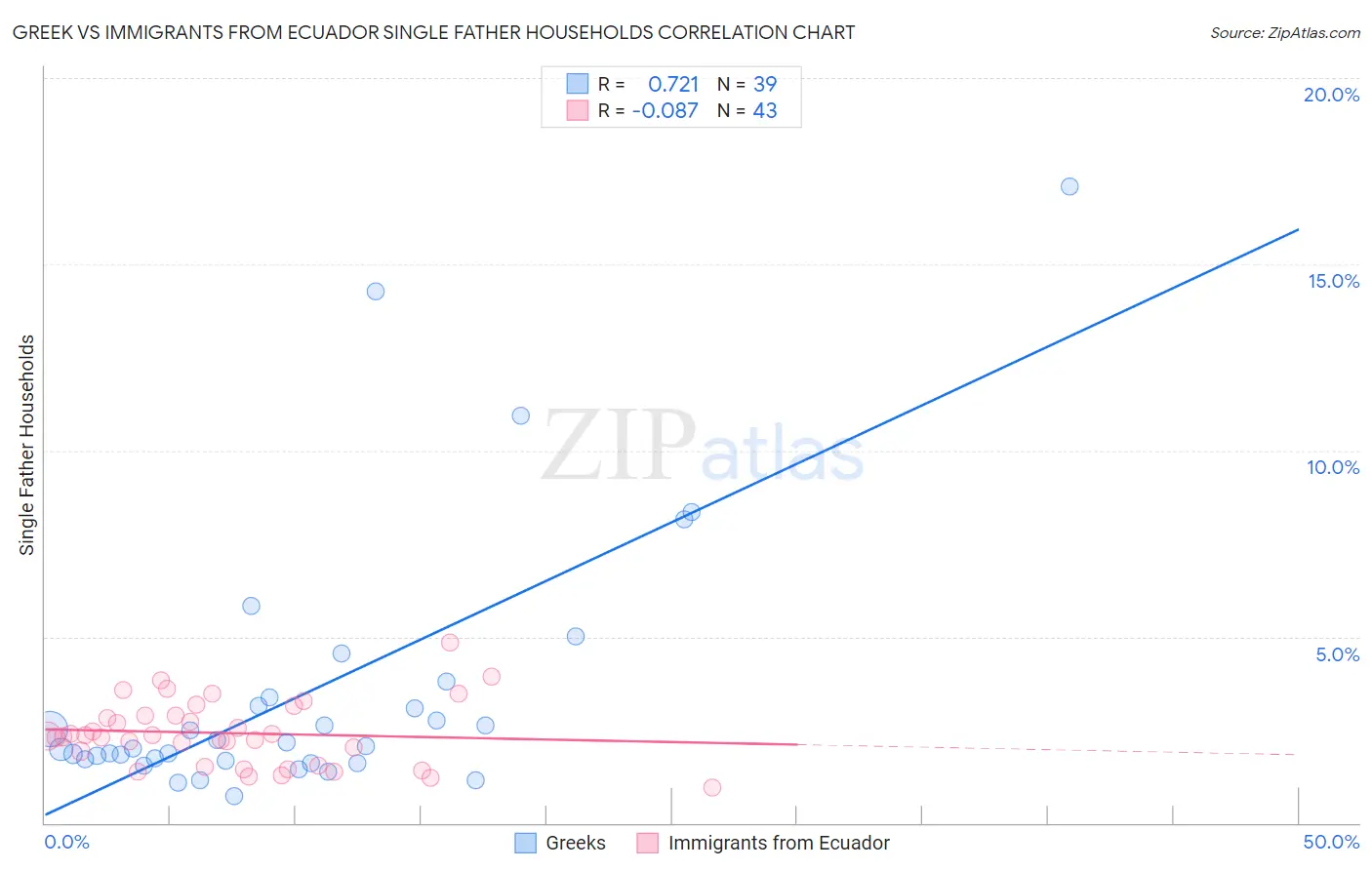 Greek vs Immigrants from Ecuador Single Father Households