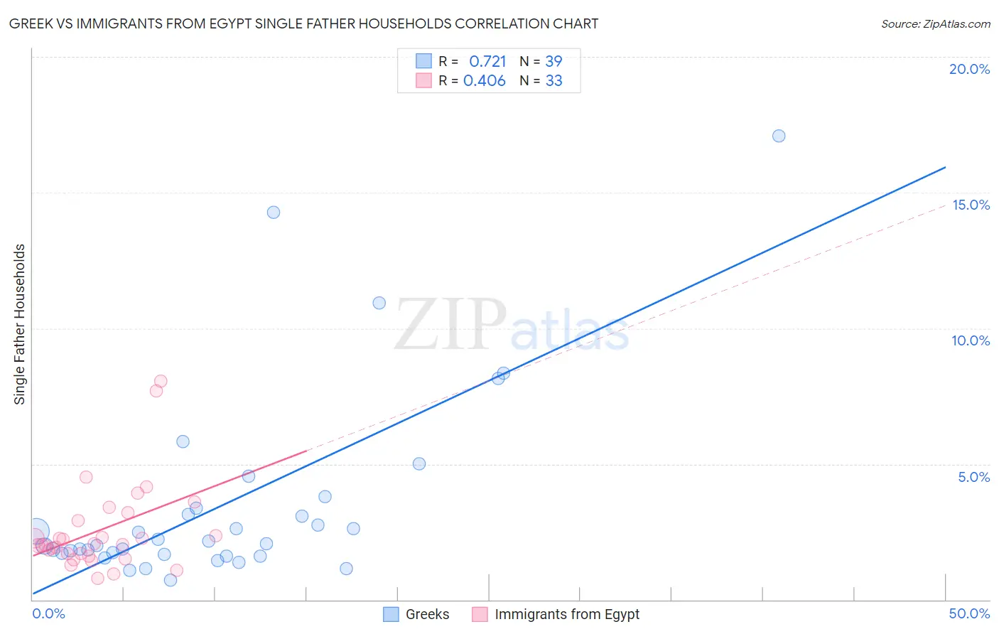 Greek vs Immigrants from Egypt Single Father Households