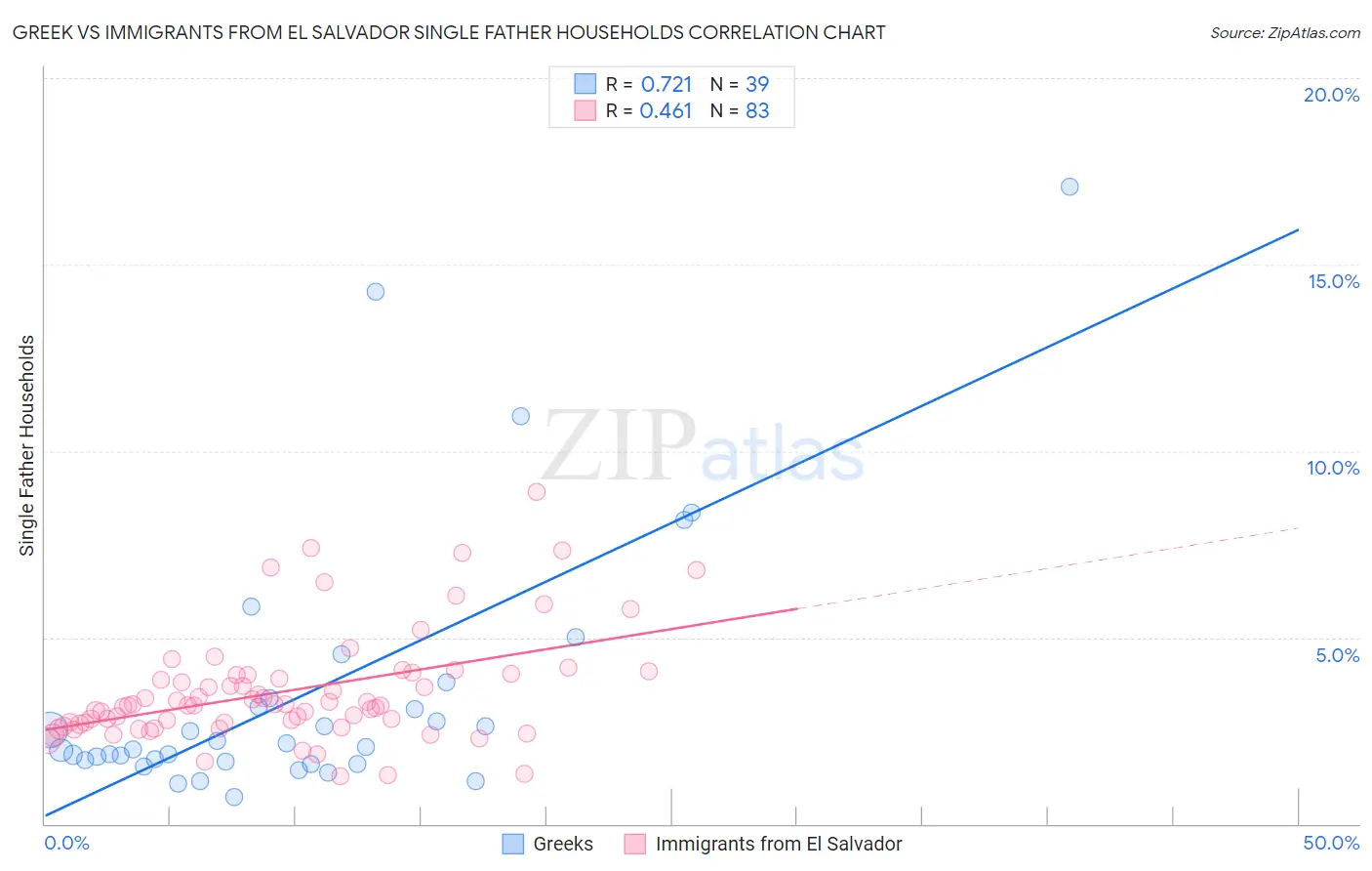 Greek vs Immigrants from El Salvador Single Father Households