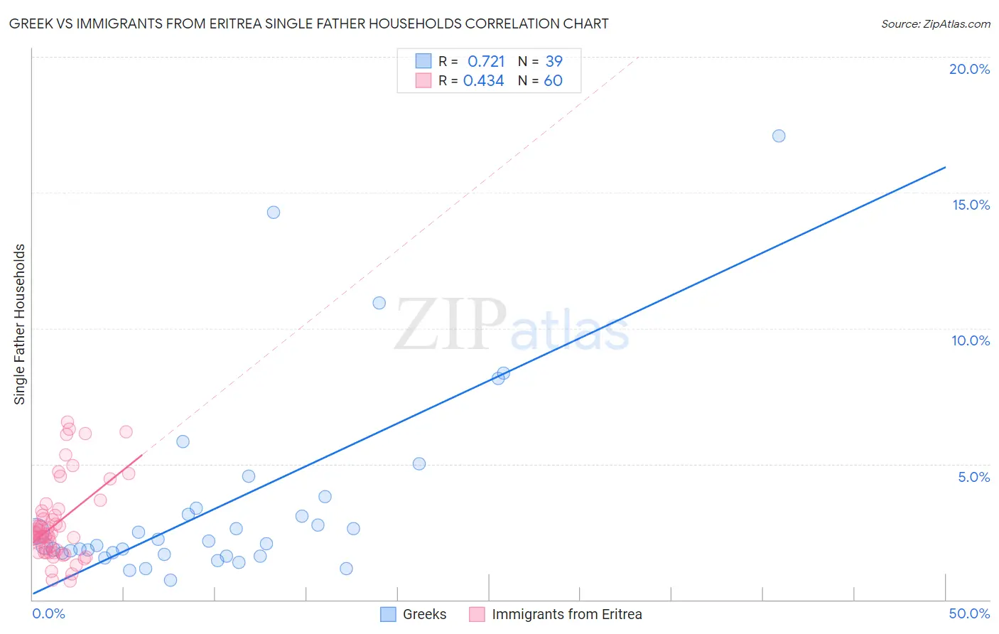 Greek vs Immigrants from Eritrea Single Father Households