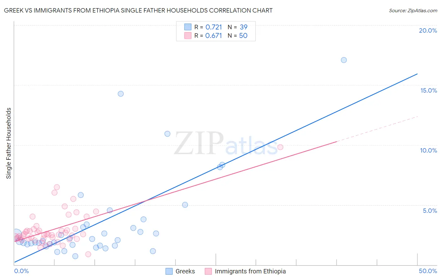 Greek vs Immigrants from Ethiopia Single Father Households