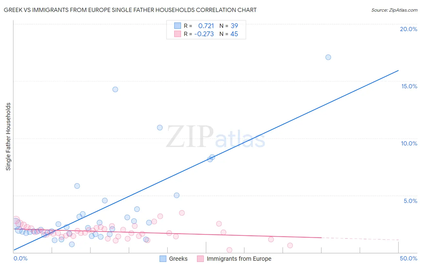 Greek vs Immigrants from Europe Single Father Households