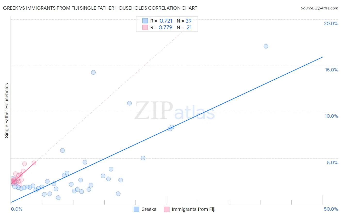 Greek vs Immigrants from Fiji Single Father Households
