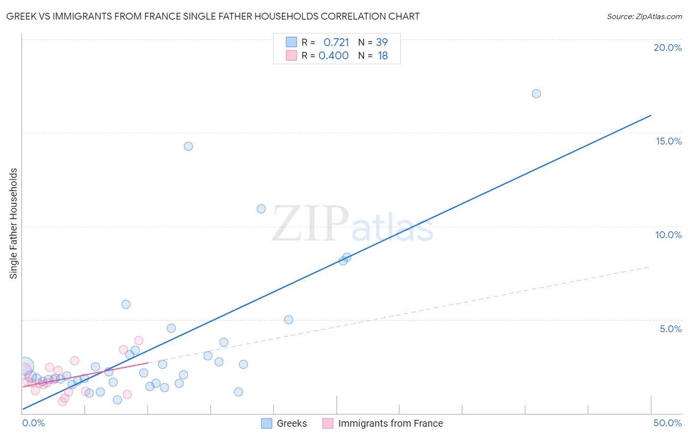 Greek vs Immigrants from France Single Father Households