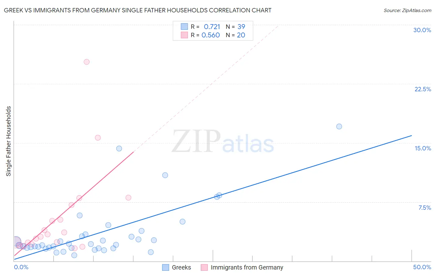 Greek vs Immigrants from Germany Single Father Households