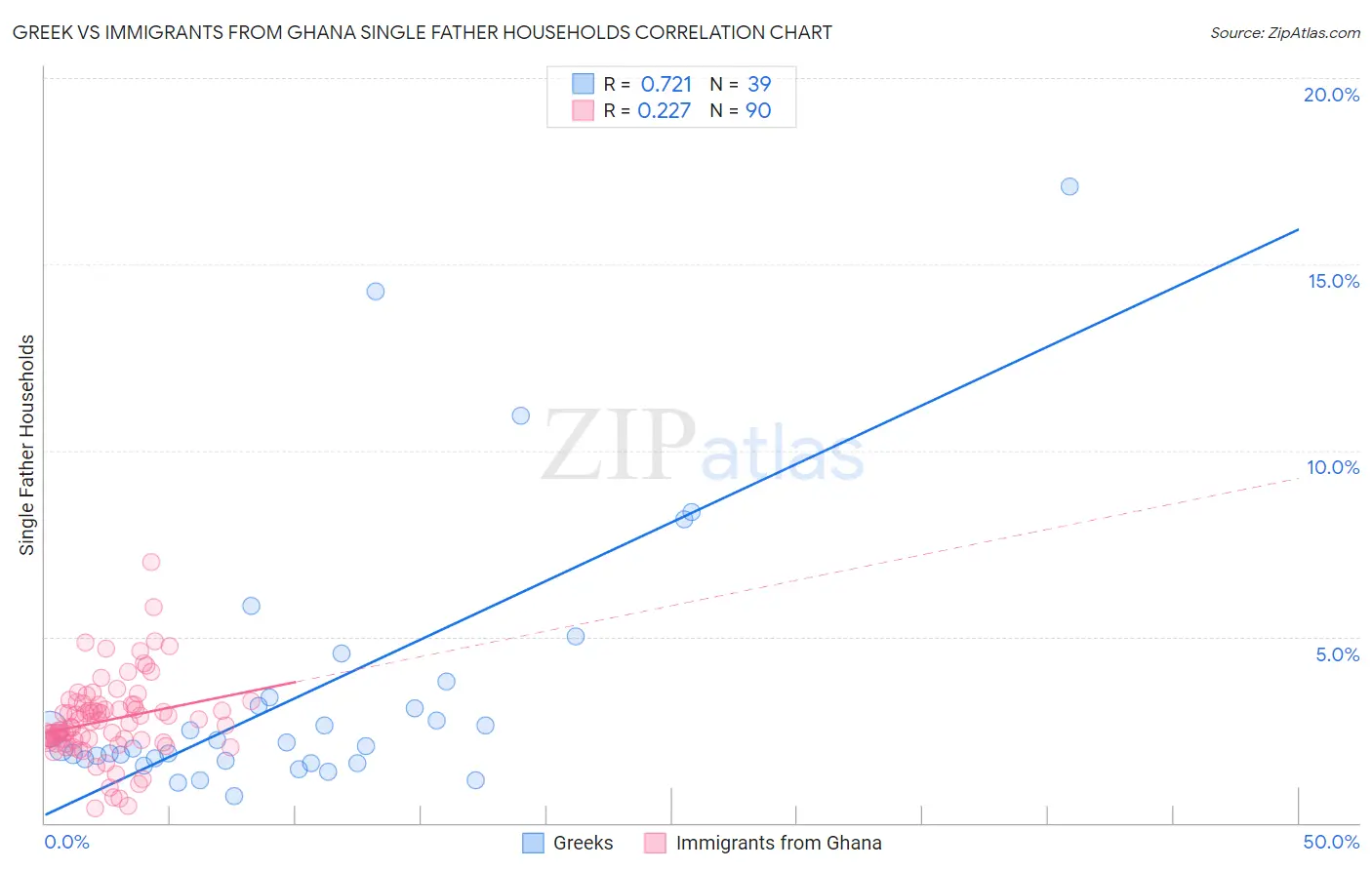Greek vs Immigrants from Ghana Single Father Households