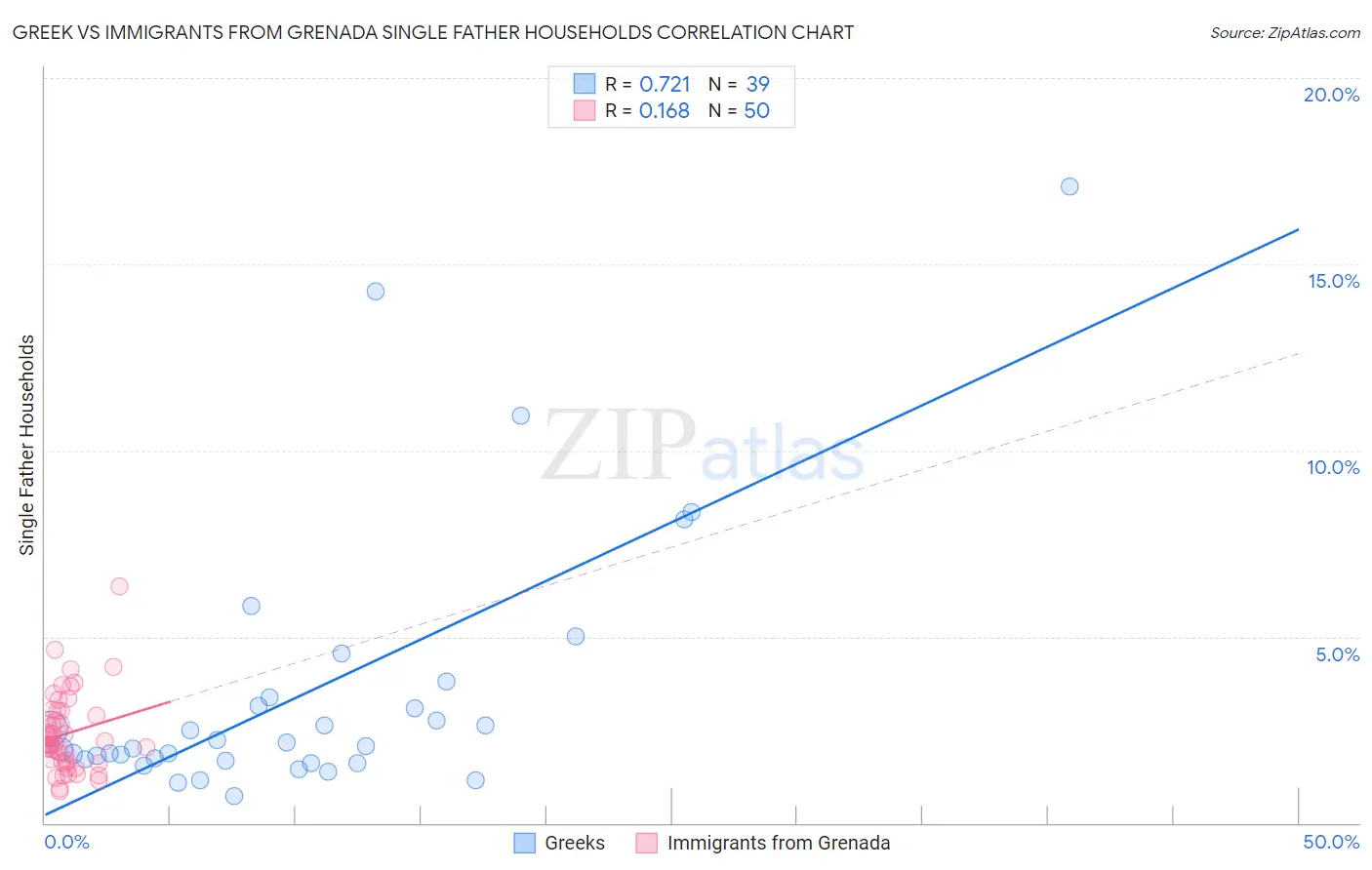 Greek vs Immigrants from Grenada Single Father Households