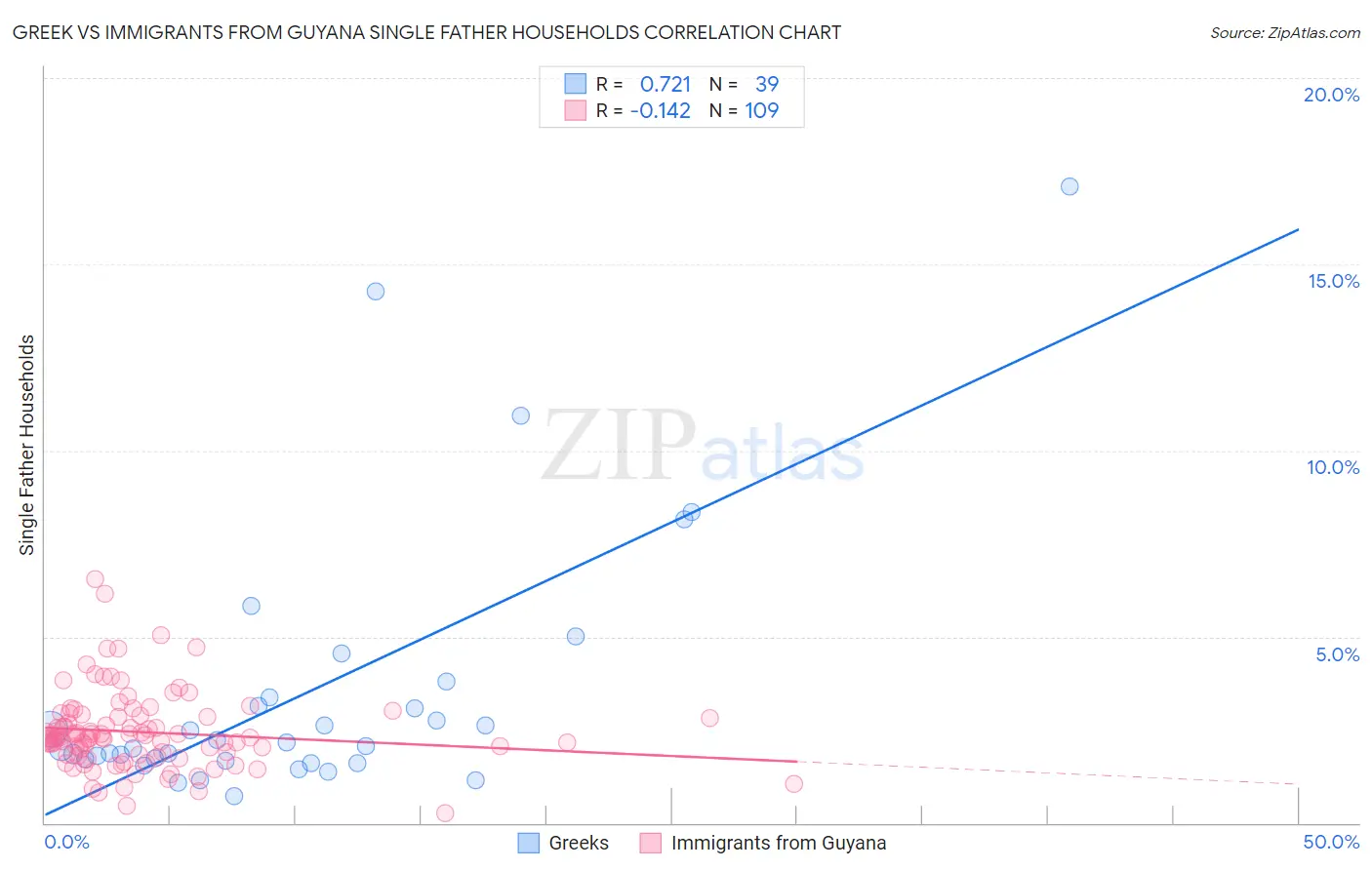 Greek vs Immigrants from Guyana Single Father Households