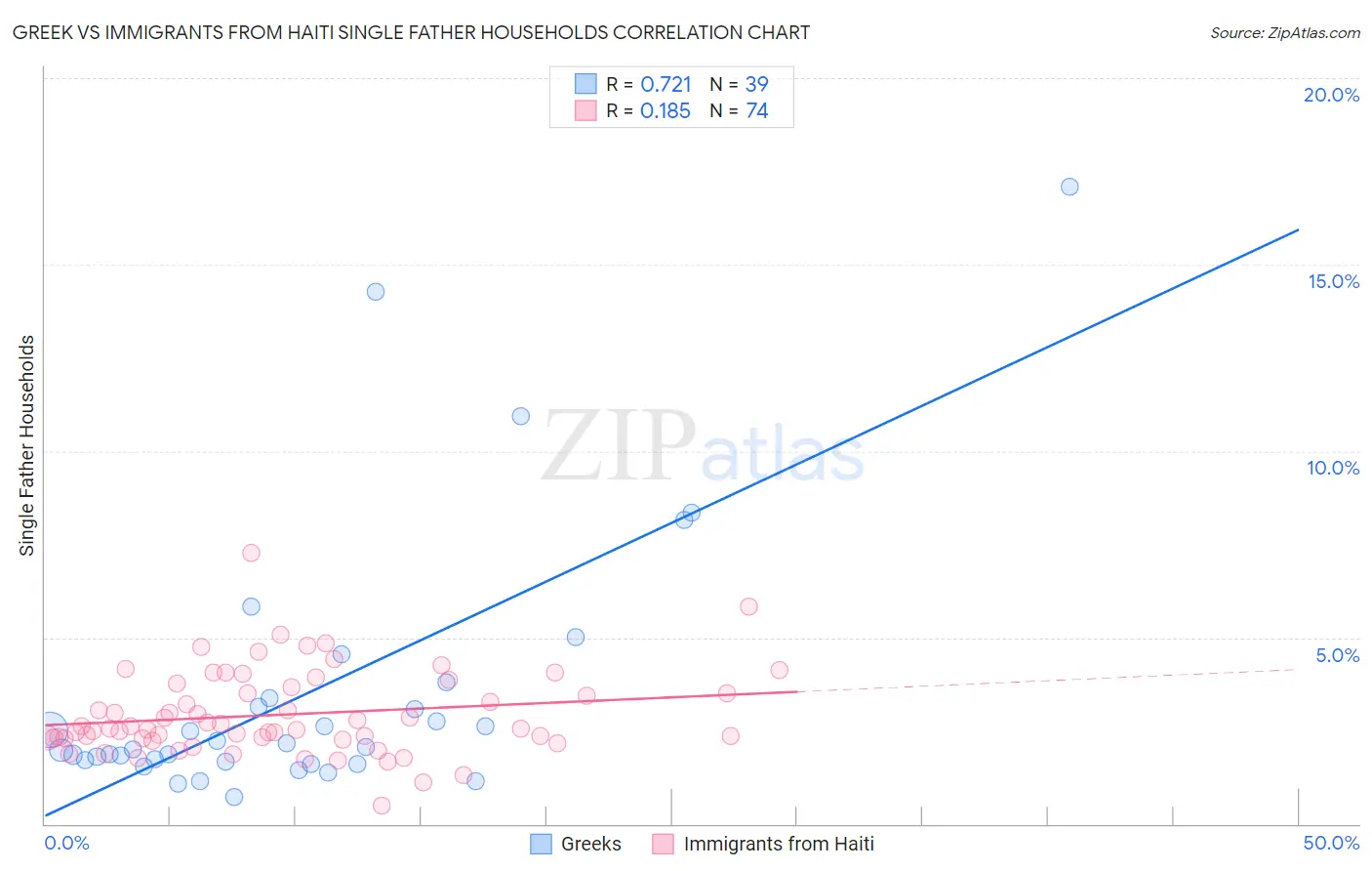 Greek vs Immigrants from Haiti Single Father Households