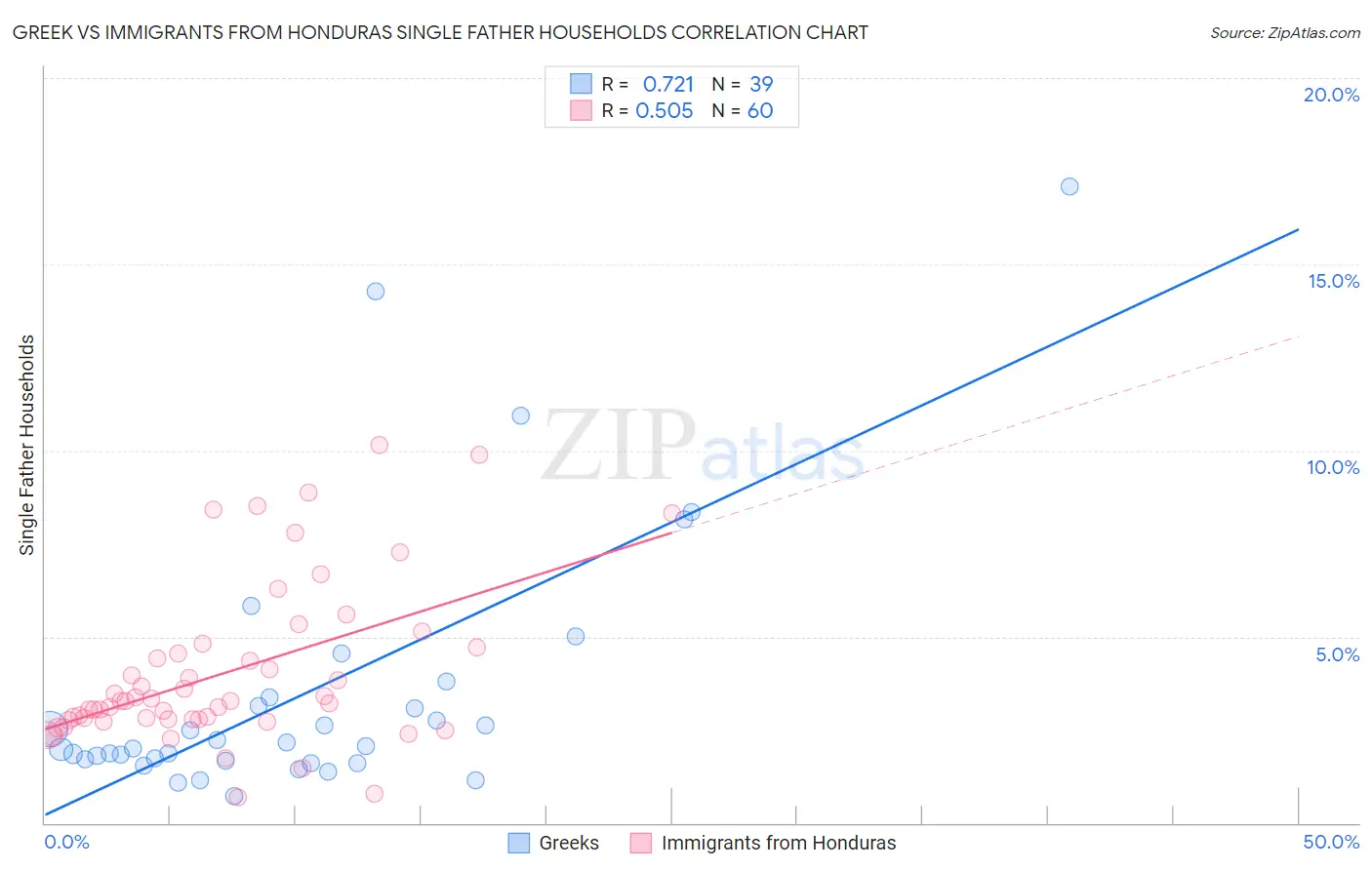 Greek vs Immigrants from Honduras Single Father Households