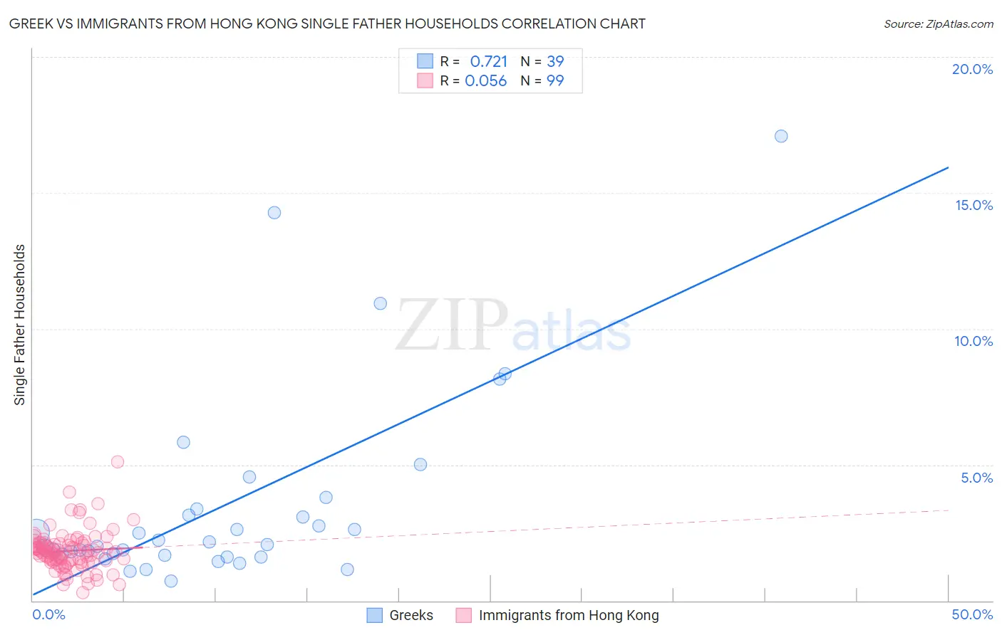 Greek vs Immigrants from Hong Kong Single Father Households