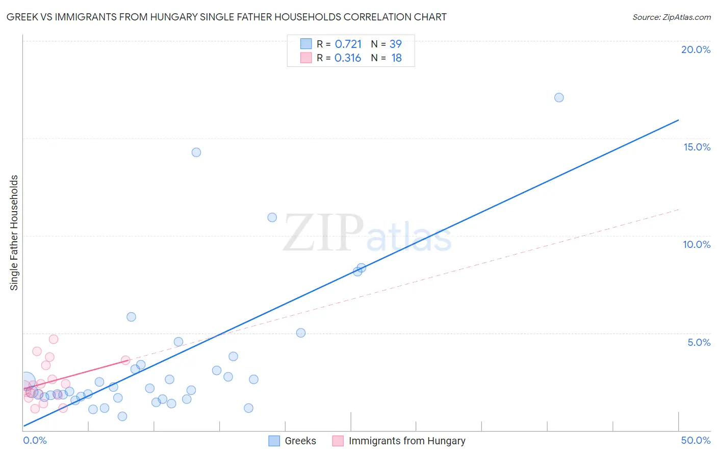 Greek vs Immigrants from Hungary Single Father Households