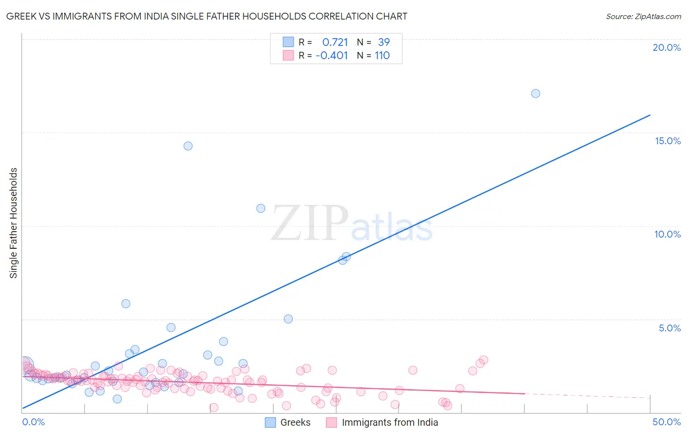 Greek vs Immigrants from India Single Father Households