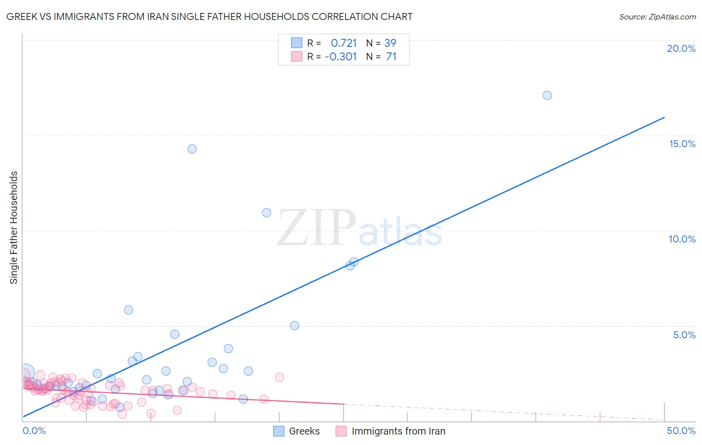 Greek vs Immigrants from Iran Single Father Households