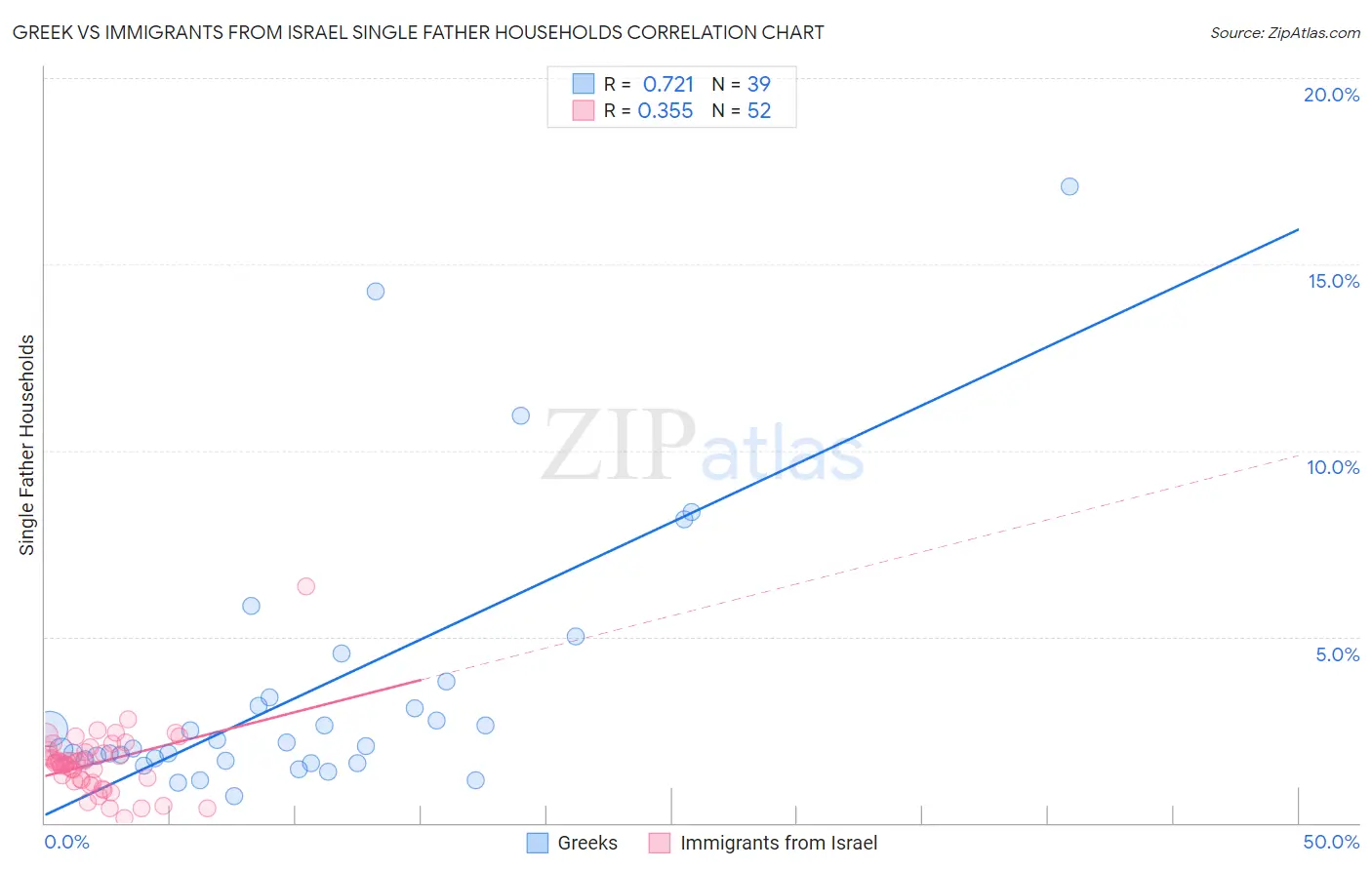 Greek vs Immigrants from Israel Single Father Households