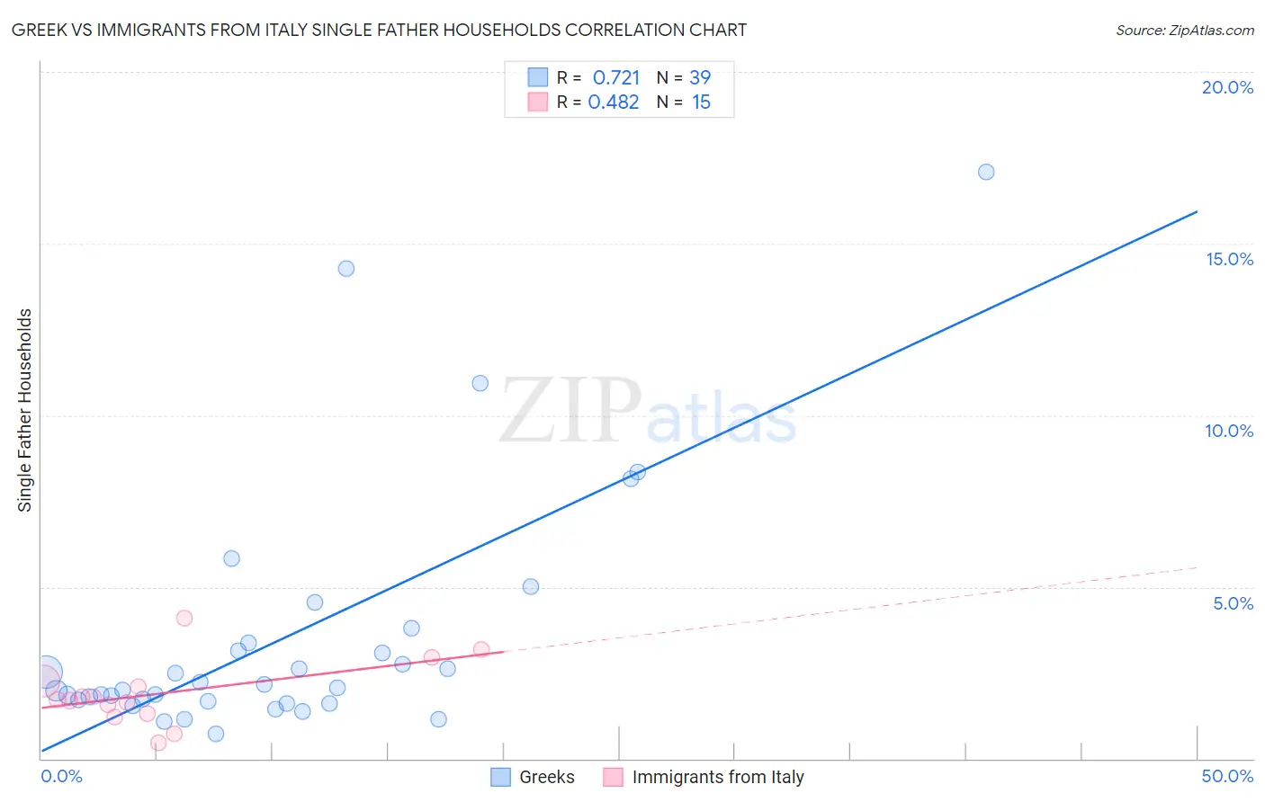 Greek vs Immigrants from Italy Single Father Households
