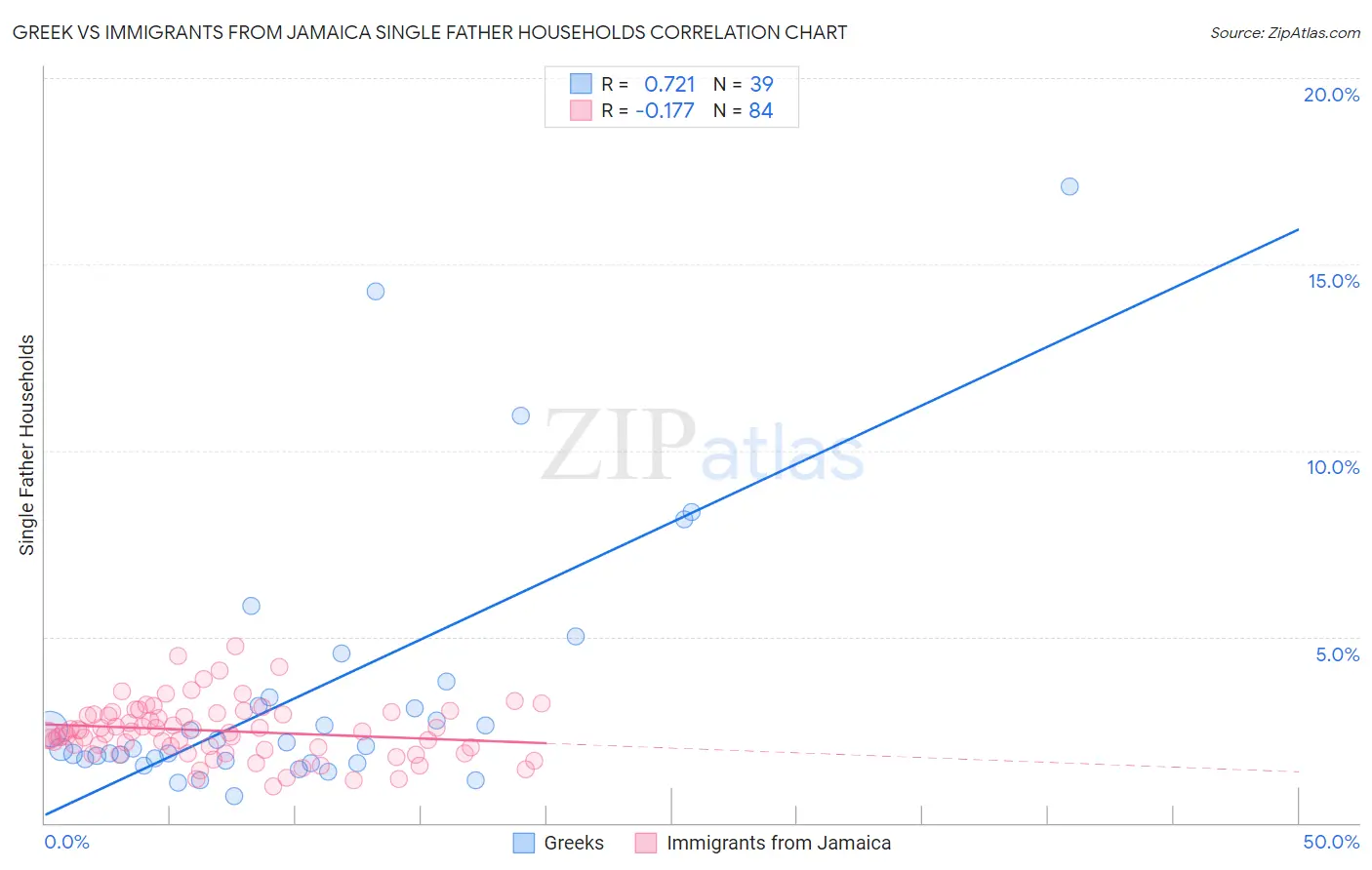 Greek vs Immigrants from Jamaica Single Father Households