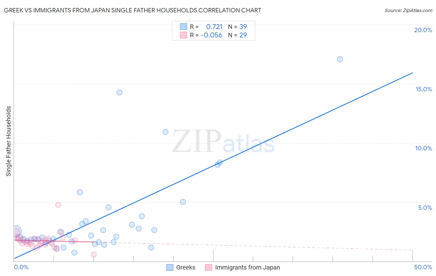 Greek vs Immigrants from Japan Single Father Households