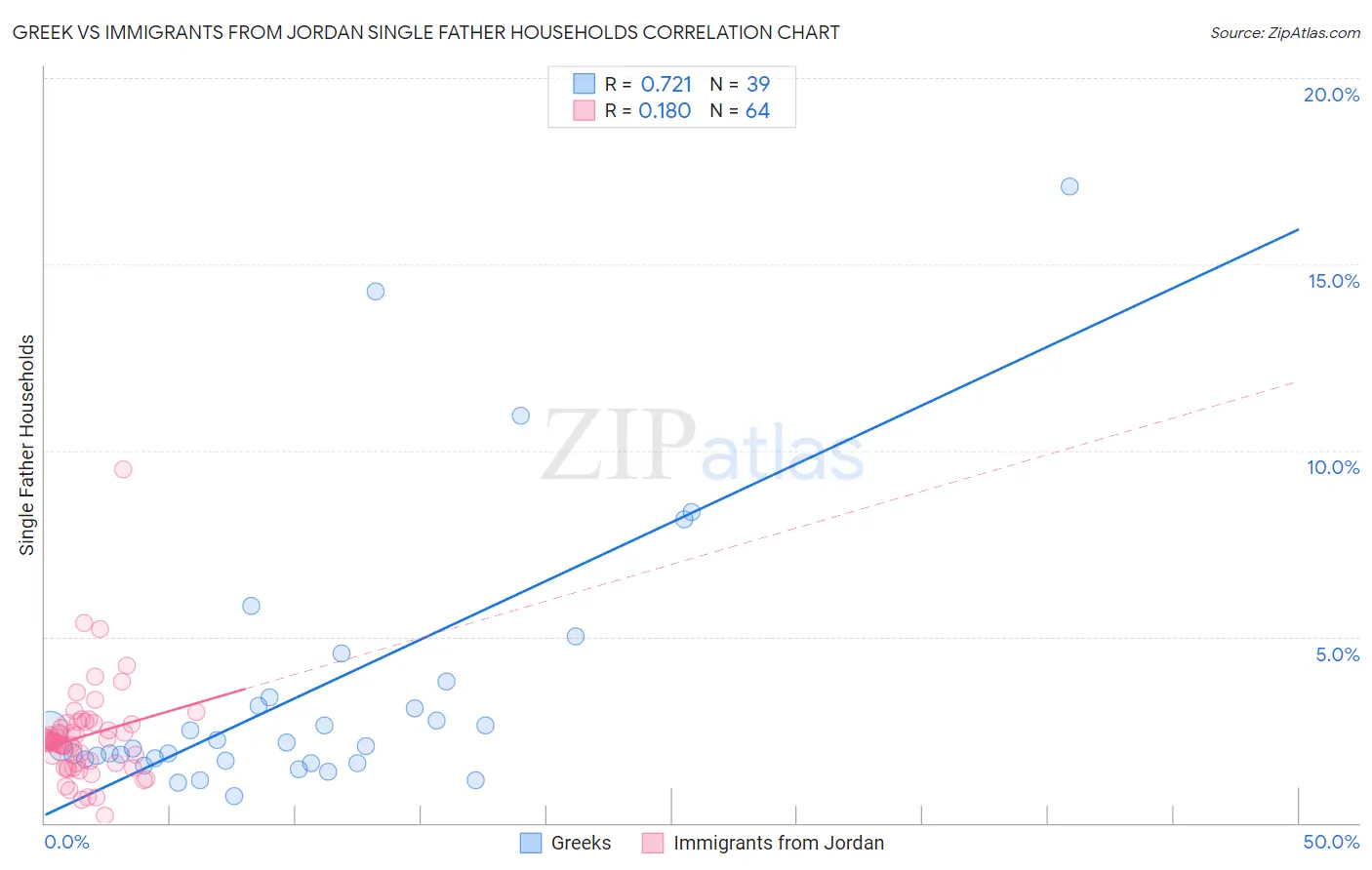 Greek vs Immigrants from Jordan Single Father Households