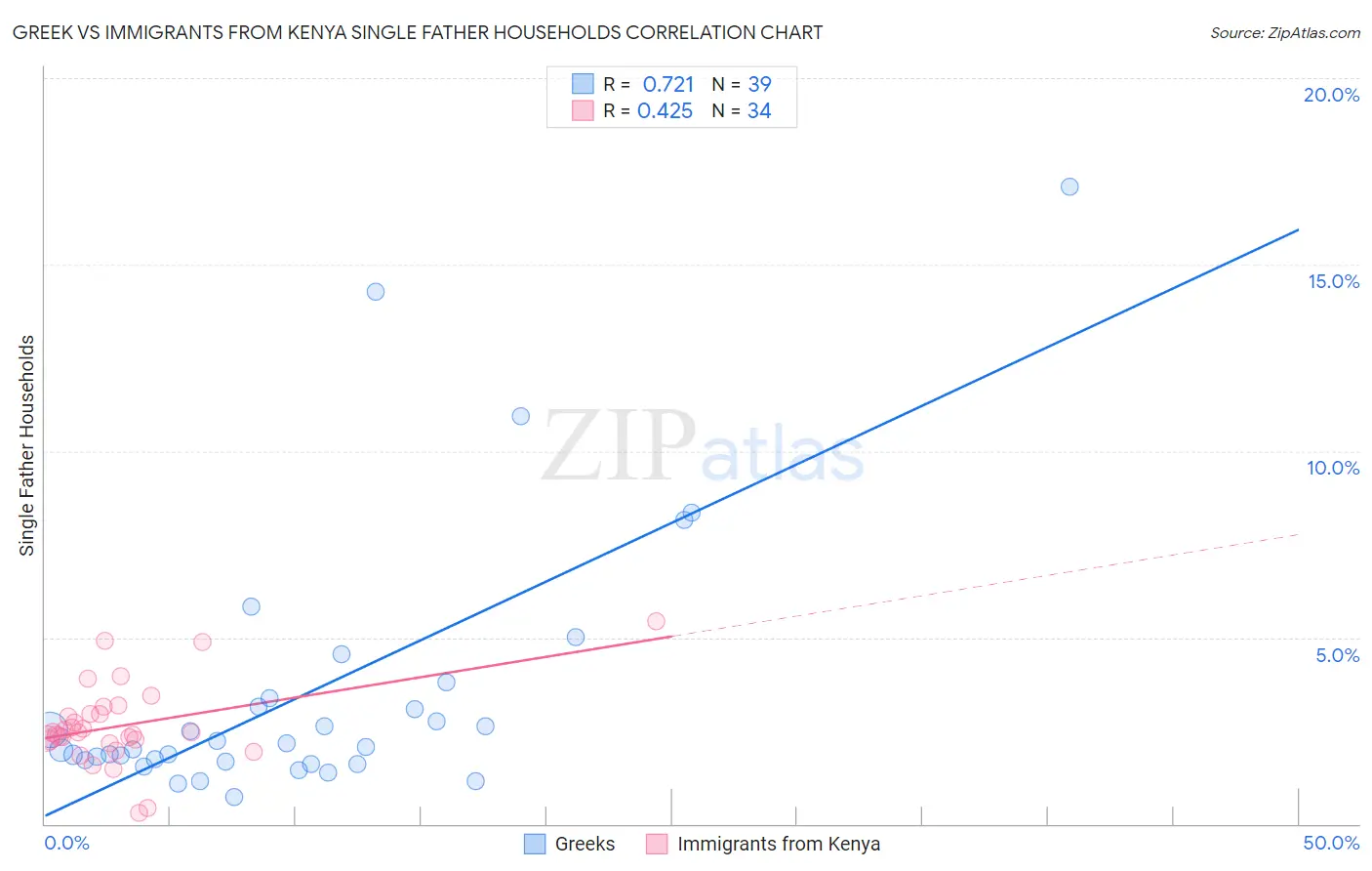 Greek vs Immigrants from Kenya Single Father Households