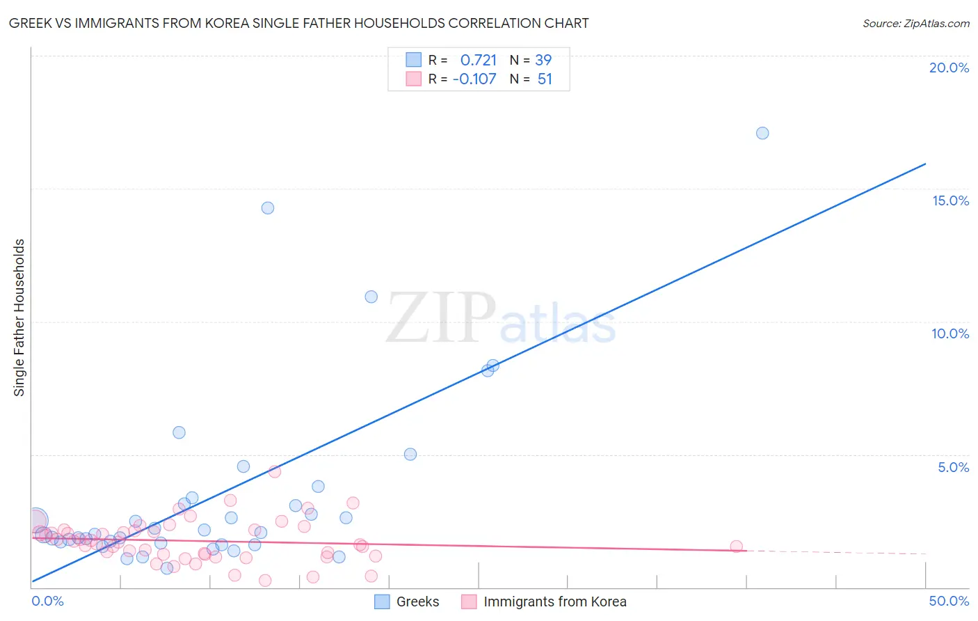 Greek vs Immigrants from Korea Single Father Households