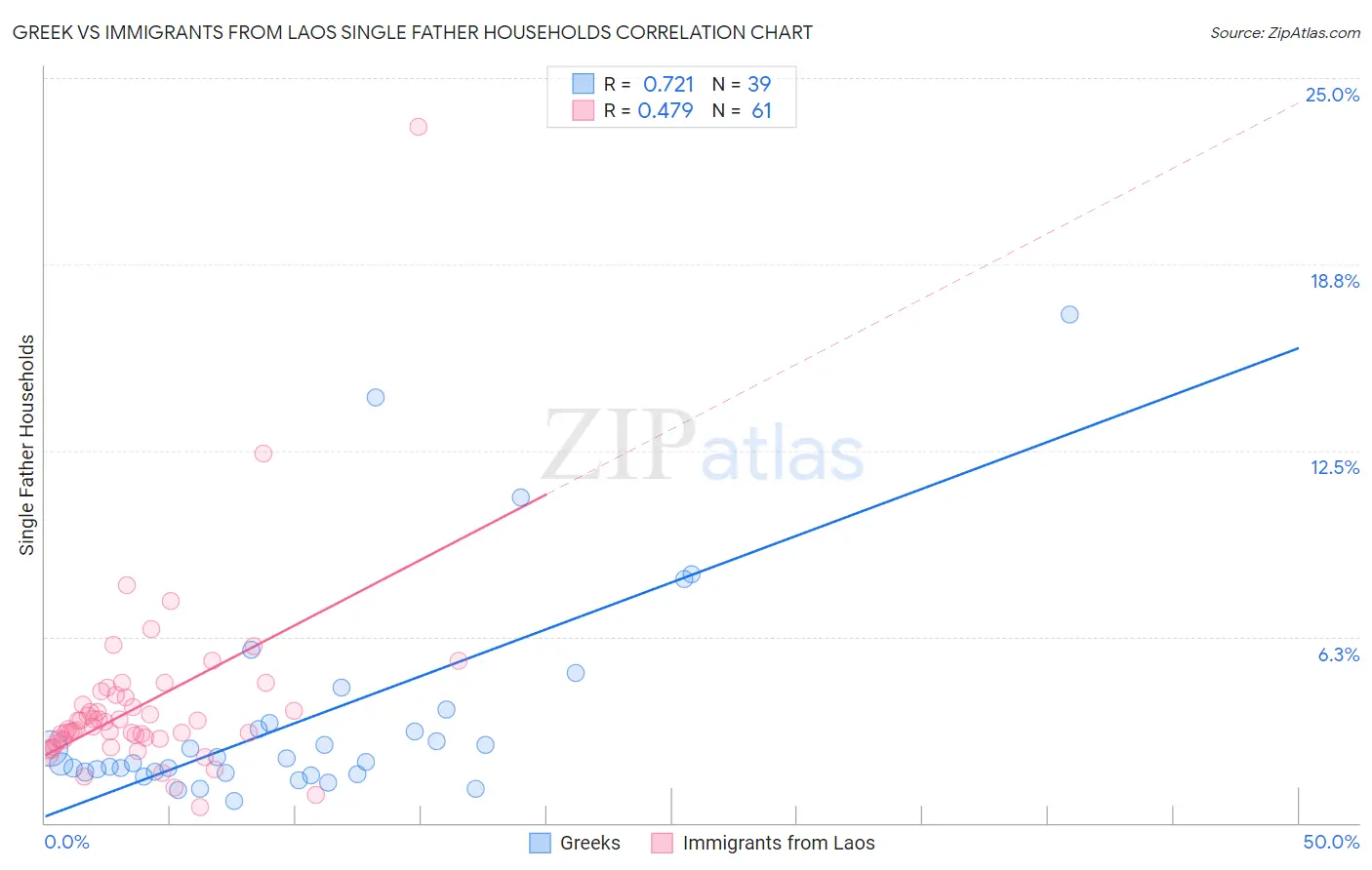 Greek vs Immigrants from Laos Single Father Households