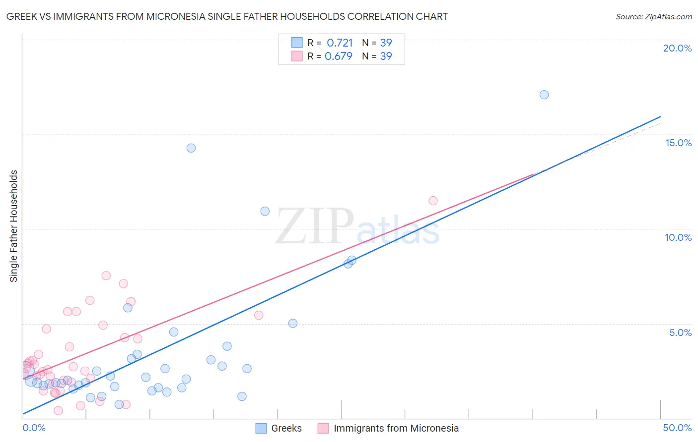 Greek vs Immigrants from Micronesia Single Father Households