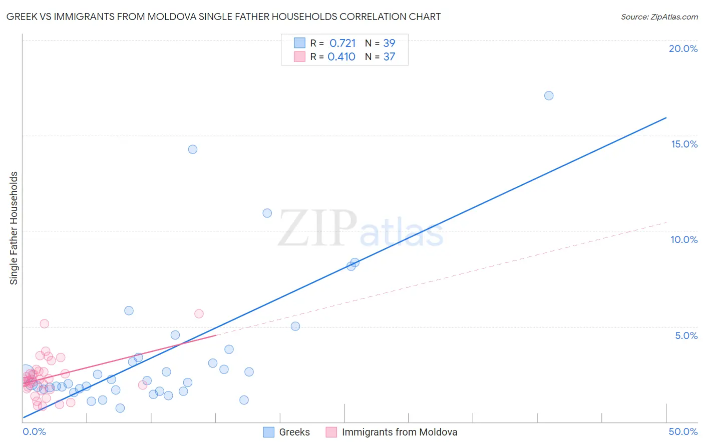 Greek vs Immigrants from Moldova Single Father Households