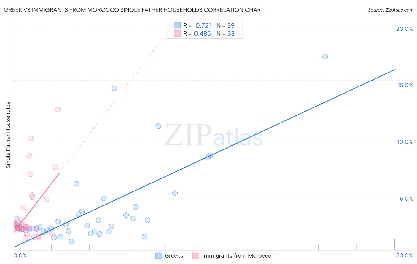Greek vs Immigrants from Morocco Single Father Households