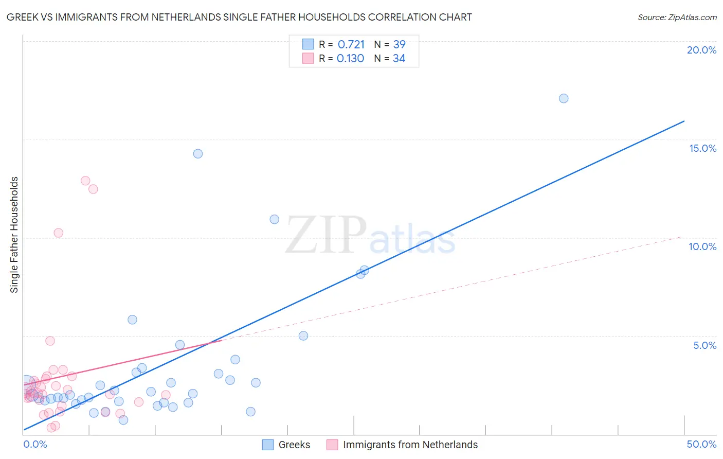 Greek vs Immigrants from Netherlands Single Father Households