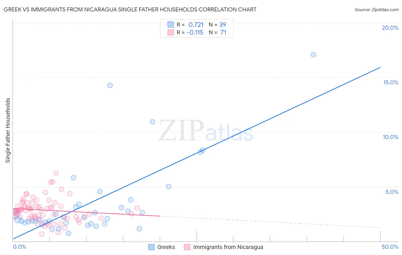 Greek vs Immigrants from Nicaragua Single Father Households