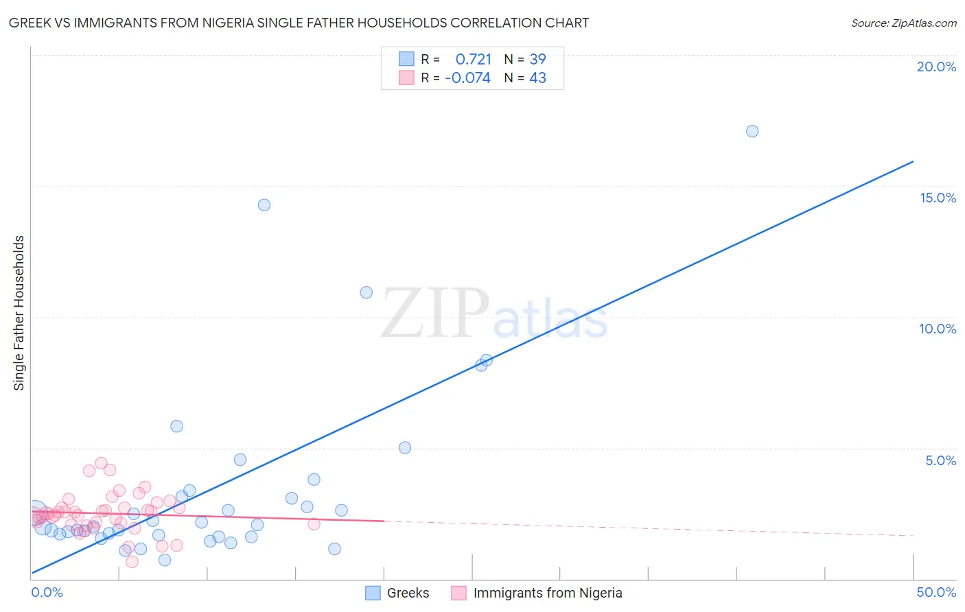 Greek vs Immigrants from Nigeria Single Father Households