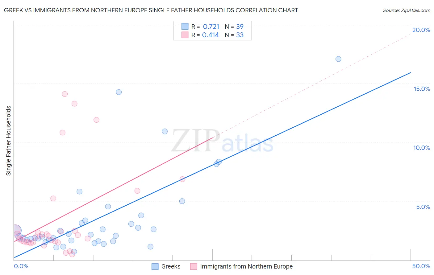 Greek vs Immigrants from Northern Europe Single Father Households