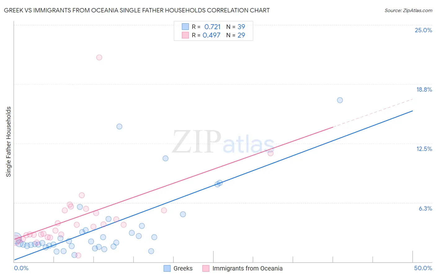 Greek vs Immigrants from Oceania Single Father Households