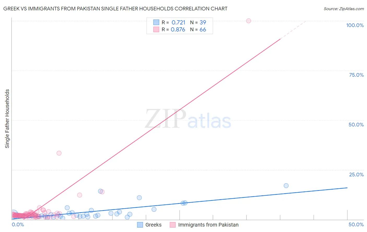 Greek vs Immigrants from Pakistan Single Father Households