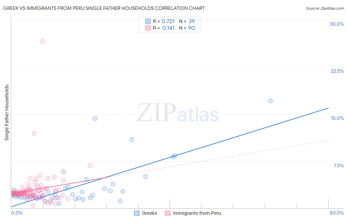 Greek vs Immigrants from Peru Single Father Households