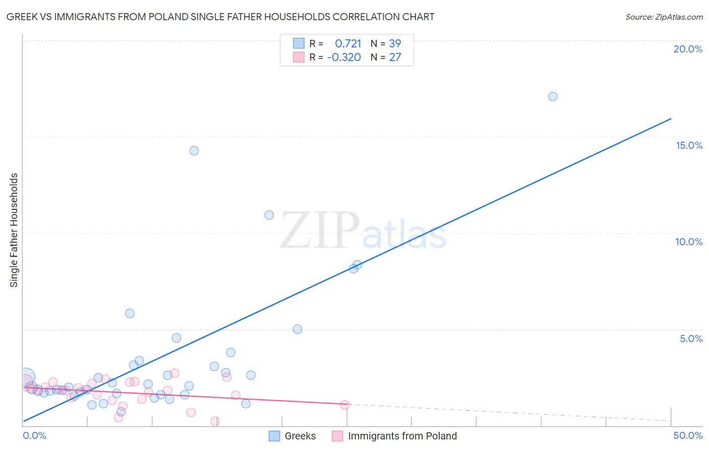 Greek vs Immigrants from Poland Single Father Households