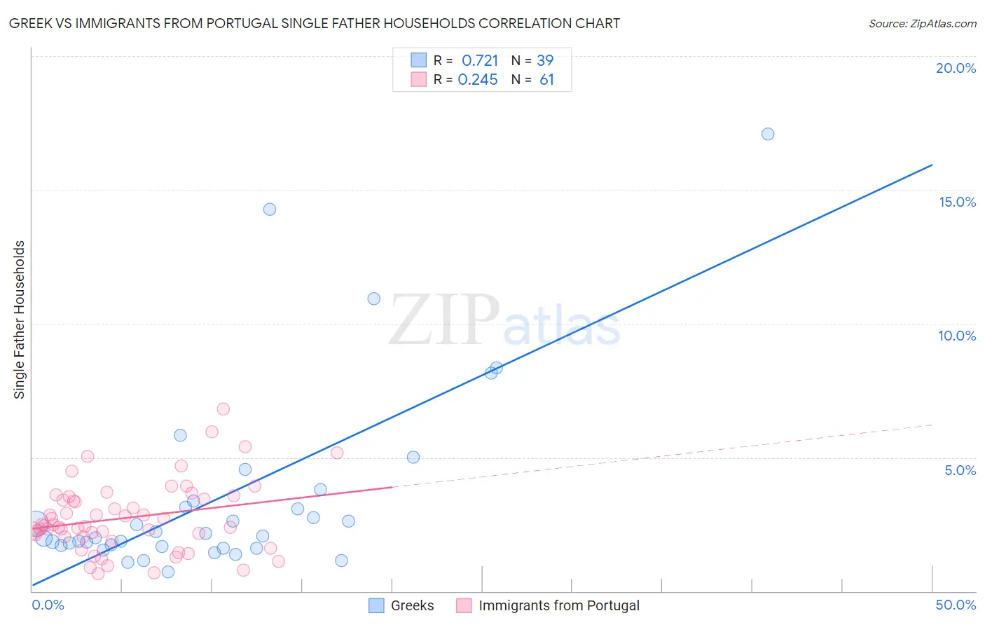 Greek vs Immigrants from Portugal Single Father Households