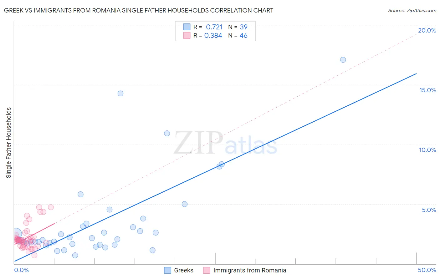 Greek vs Immigrants from Romania Single Father Households